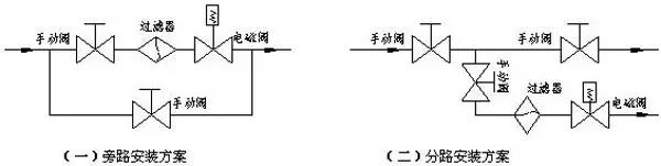 电磁阀安装维护基本操作示意图